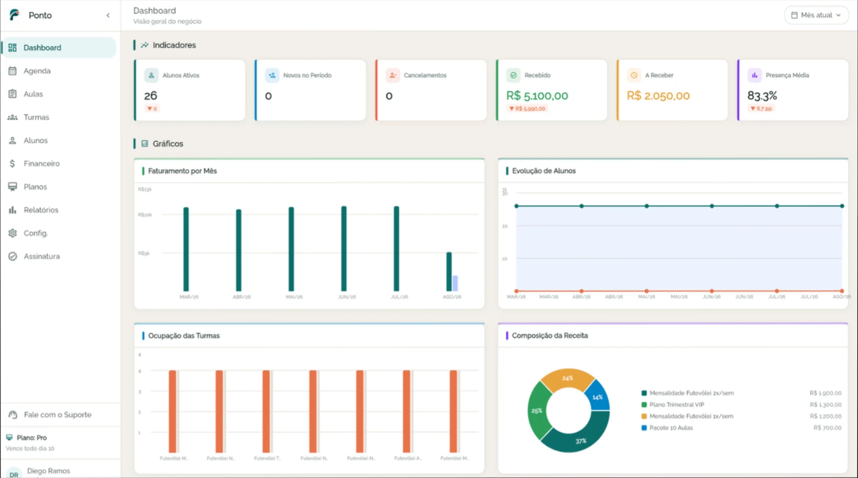 Dashboard do painel Ponto